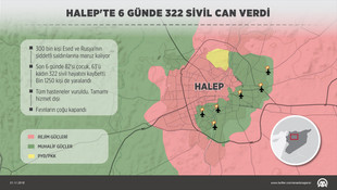 GRAFİKLİ - Halep'teki sivil katliamının 6 günlük bilançosu: 322 ölü, bin 150 yaralı