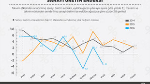 Sanayi üretim endeksi (1)