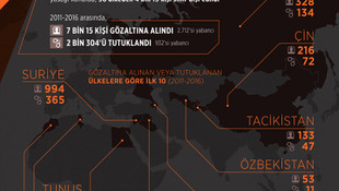 İçişleri Bakanlığı: 2016da DEAŞla irtibatlı bin 313 kişi tutuklandı