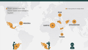 Bir yılda 74 gazeteci öldürüldü