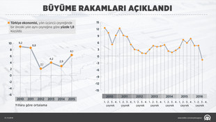 Büyüme hızı açıklandı (1)