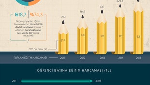 Eğitim harcamaları 2015'te 135 milyar lirayı aştı