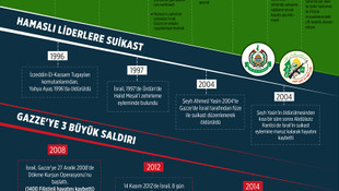 GRAFİKLİ - Filistin'deki İslami direnişin adı: Hamas