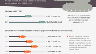 GRAFİKLİ - İran'ın savaş bütçesi