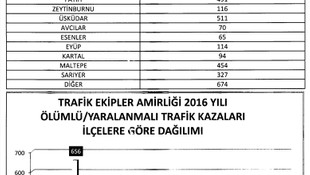 İstanbul'da ölümlü kaza oranı azaldı