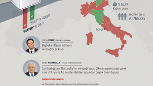 GRAFİKLİ - İtalya’daki referandumun ardından