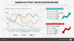 GRAFİKLİ- Kasımın zam şampiyonu sayısal loto