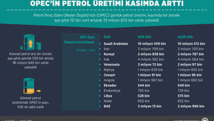 OPEC’in petrol üretimi kasımda arttı