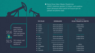 GRAFİKLİ - Petrol fiyatlarını destekleyecek tablo