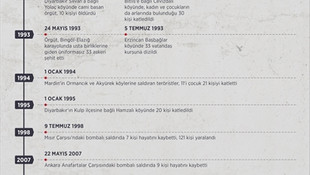 GRAFİKLİ - PKK her köşeye sıkıştığında katliam yaptı