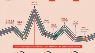 GRAFİKLİ - Trafiğe kayıtlı araç sayısı arttı