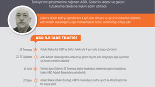 ABD'ye gönderilen Gülen dosyaları mahkemeye ulaştırılmamış