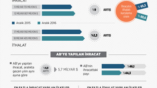 GRAFİKLİ - Dış ticaret istatistikleri (2)