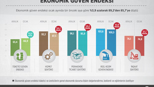 Ekonomik güven endeksi ocakta düştü