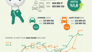 Otomobil ve hafif ticari araç satışları 2016'da rekor kırdı