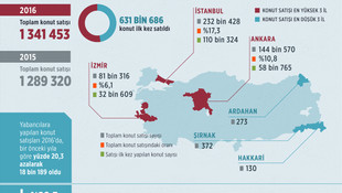 Türkiyede geçen yıl 1,3 milyon konut satıldı