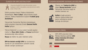 GRAFİKLİ - Libya'da yönetim kaosu