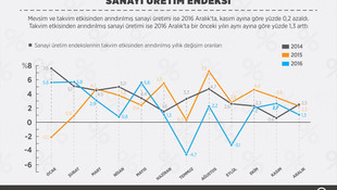 Sanayi üretim endeksi (1)