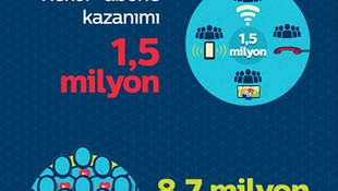 Türk Telekom'dan rekor büyüme