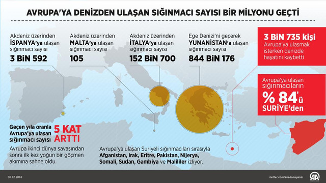 Avrupa'ya denizden ulaşan sığınmacı sayısı bir milyonu geçti