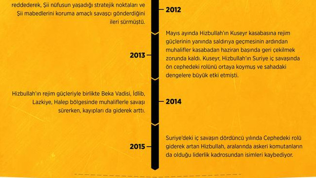 GRAFİKLİ - Hizbullah'ın Suriye'deki varlığı