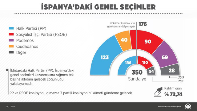 İspanya'daki genel seçimler