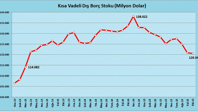 Kısa vadeli dış borç 31 ayın en düşüğünde