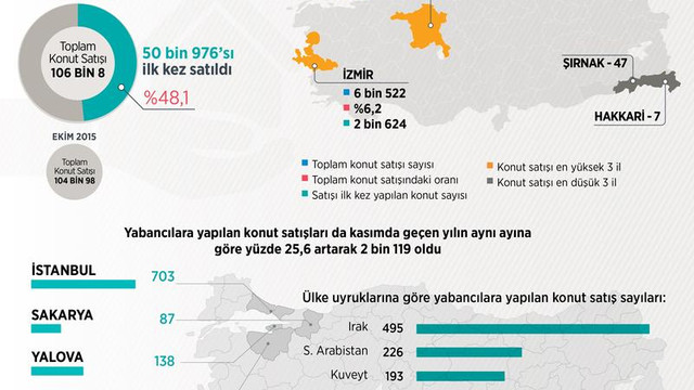 Konut satış istatistikleri