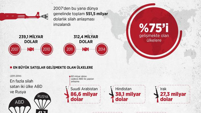 GRAFİKLİ - Küresel silah satışlarında ABD ve Rusya damgası