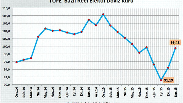 Reel efektif döviz kuru 4 ayın zirvesinde