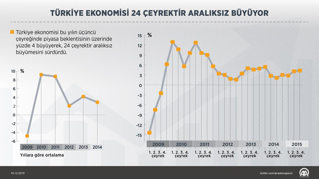 Türkiye ekonomisi yoluna dört çeker devam ediyor