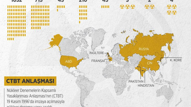70 yılda 2 binden fazla nükleer silah denemesi