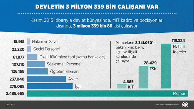 Devletin 3 milyon 339 bin çalışanı var