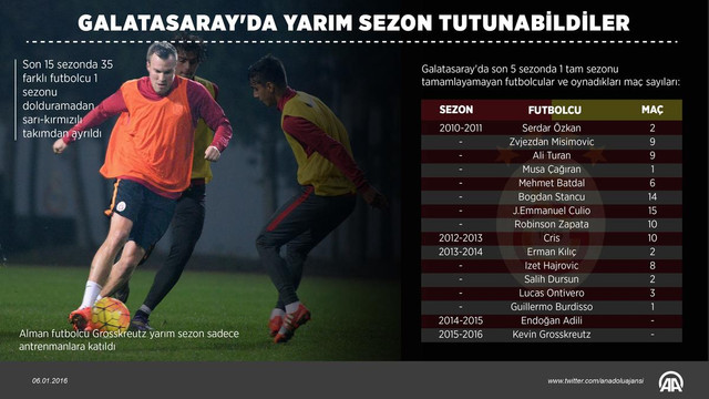 GRAFİKLİ-Galatasaray'da yarım sezon tutunabildiler