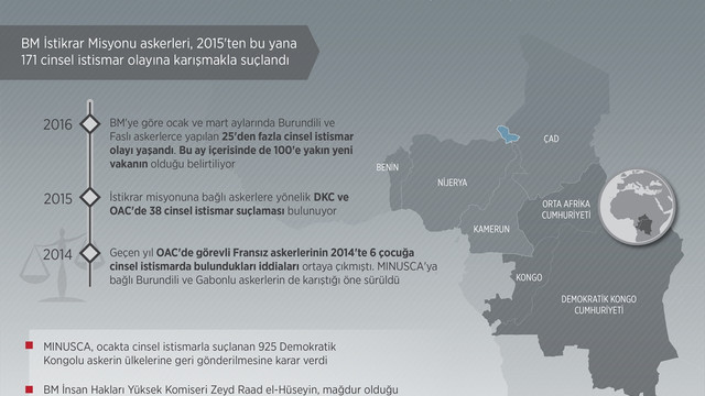 bekliyor GRAFİKLİ - BM askerlerine yönelik cinsel istismar iddiaları