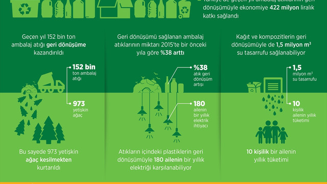 Çöpten 422 milyon lira geri döndü