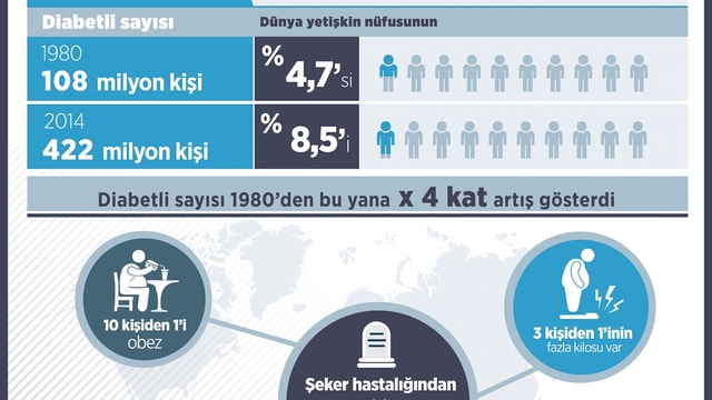 DSÖ'den şeker hastalığında artış uyarısı