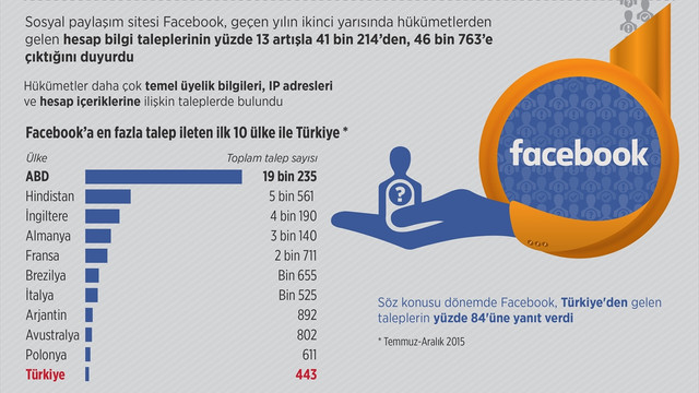 Facebook'a hükümetlerden gelen hesap bilgi talepleri arttı
