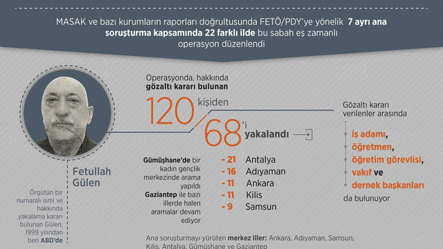Ankara'daki FETÖ/PDY operasyonu