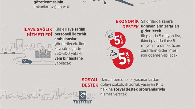GRAFİKLİ - Hükümetten Kilis için destek ve tedbir kararları