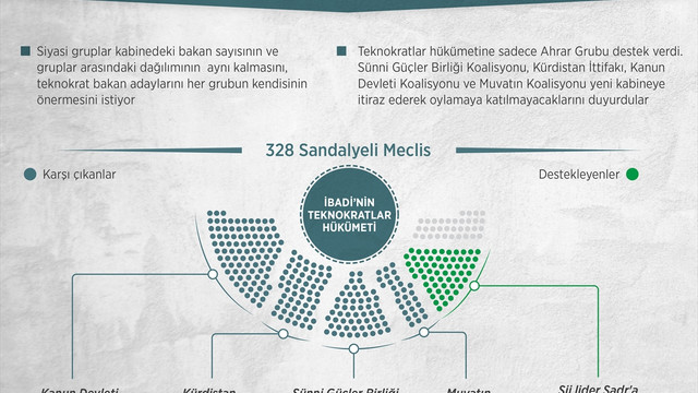 GRAFİKLİ - Irak'ta teknokratlar hükümetinde başa dönüldü