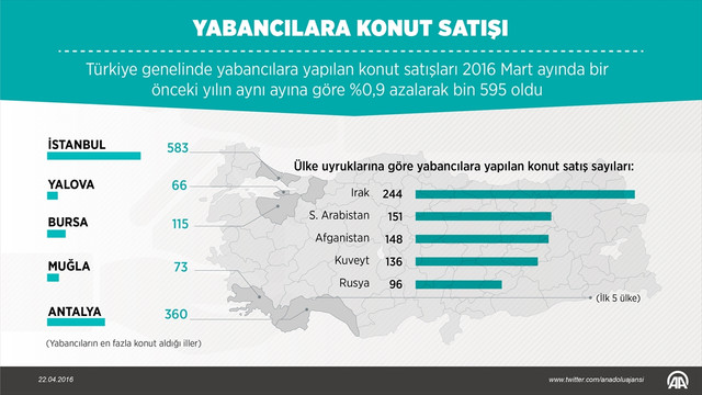 GRAFİKLİ - Konut satış istatistikleri