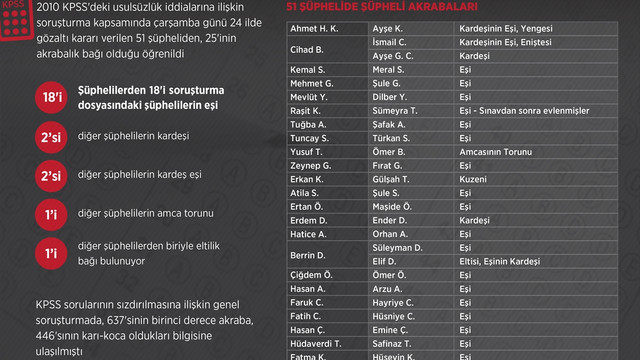 GRAFİKLİ - KPSS'deki usulsüzlük operasyonu