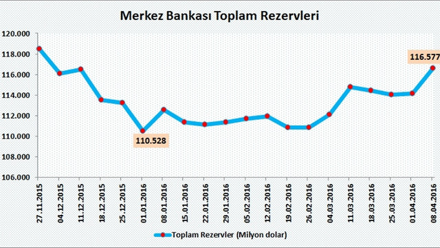 Merkez Bankası rezervleri 4,5 ayın zirvesinde