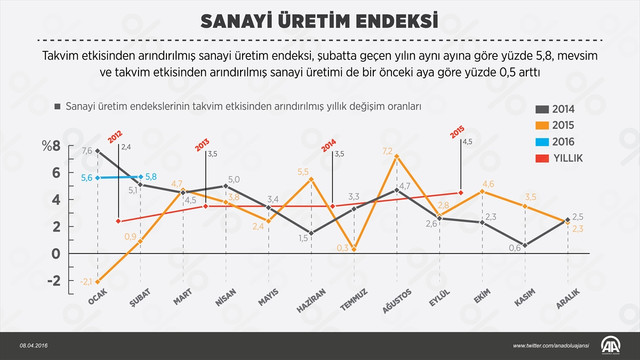 Sanayi üretim endeksi (2)