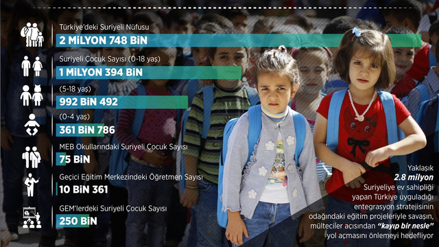 ANALİZ: Suriyeli çocukların eğitimi kayıp nesil felaketini önleyecek
