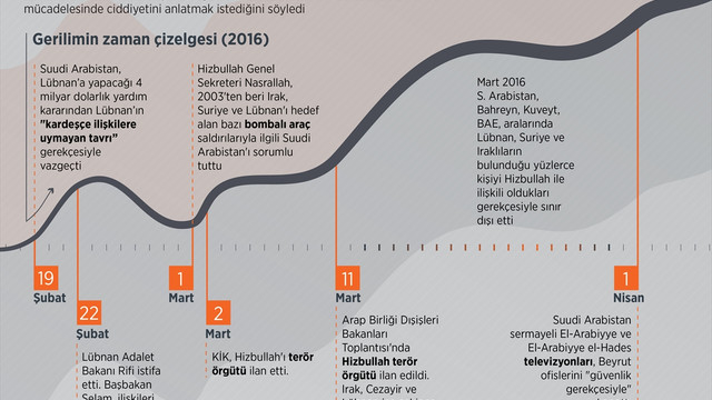 GRAFİKLİ - Suudi Arabistan yaptırımlarının Hizbullah'a etkisi
