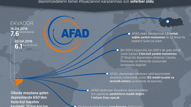 GRAFİKLİ - Türkiye Ekvador'un yaralarını sarıyor