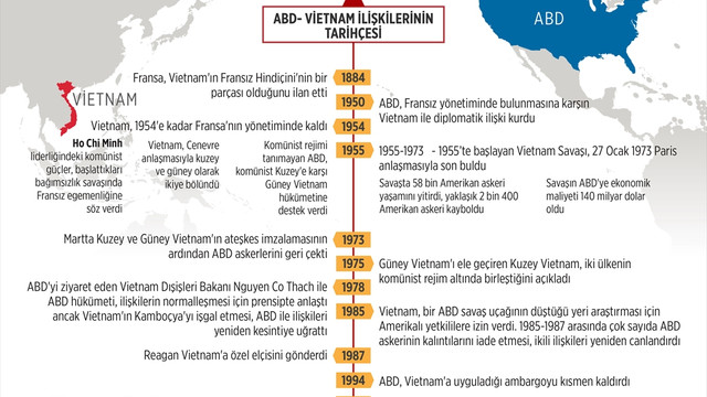 GRAFİKLİ - ABD-Vietnam ilişkilerinde yeni dönem