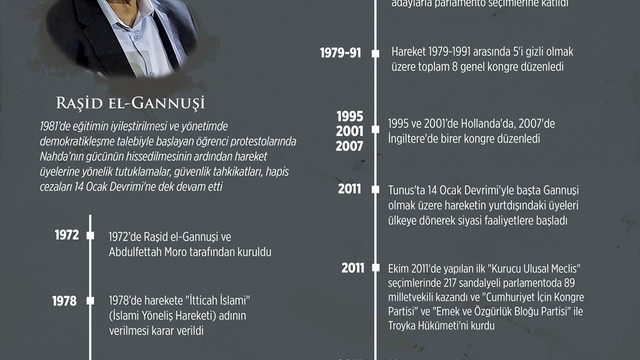 GRAFİKLİ - Dünden bugüne Nahda Hareketi